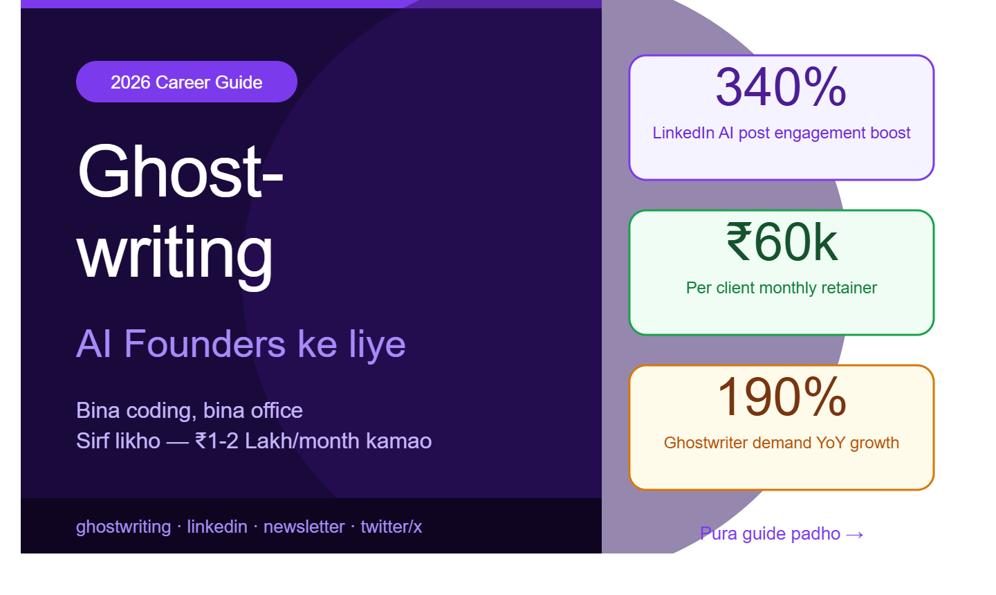 Ghostwriting for AI Founders 2026 — bina coding bina office ₹1-2 lakh monthly kamao, complete Hindi guide