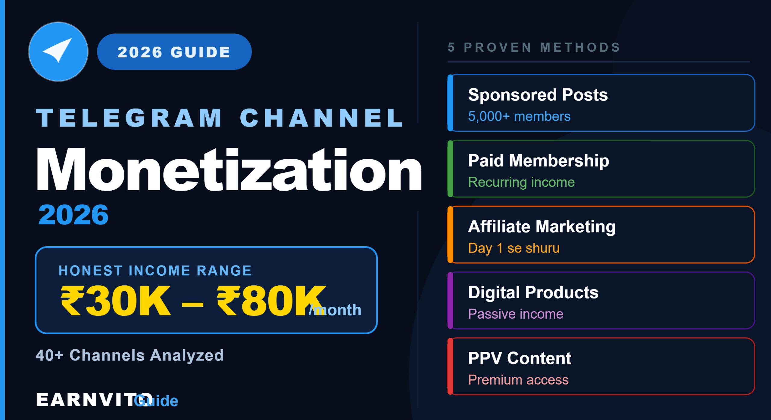 Telegram Channel Monetization 2026 featured image showing five proven monetization methods including sponsored posts, paid membership, affiliate marketing, digital products, and PPV content with an honest monthly income range of ₹30K–₹80K.